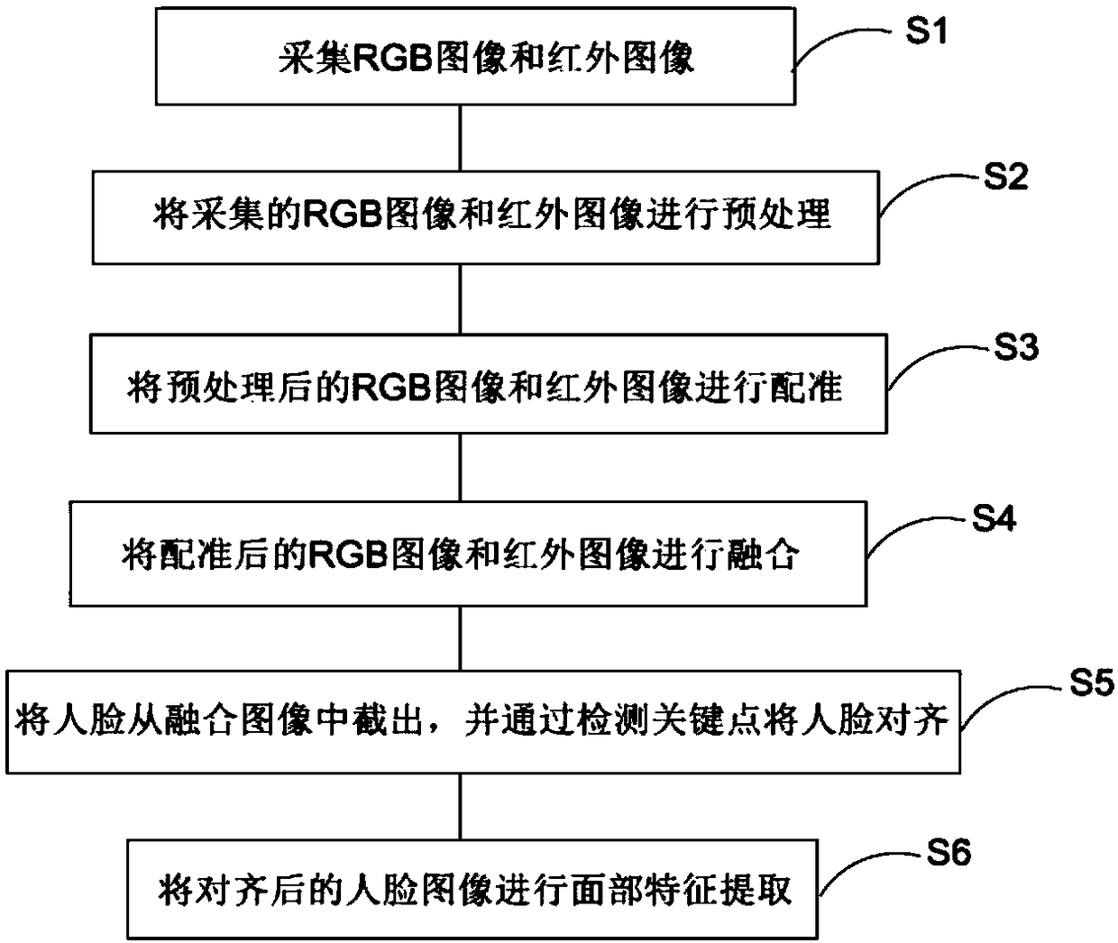 Face recognition method and device based on multispectral fusion