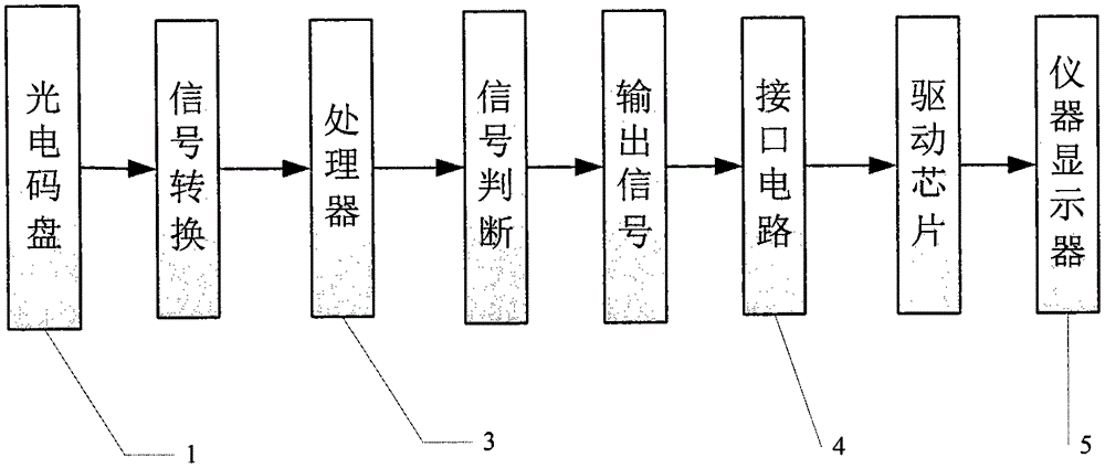 A digital input module for adjusting the display value of an electronic instrument