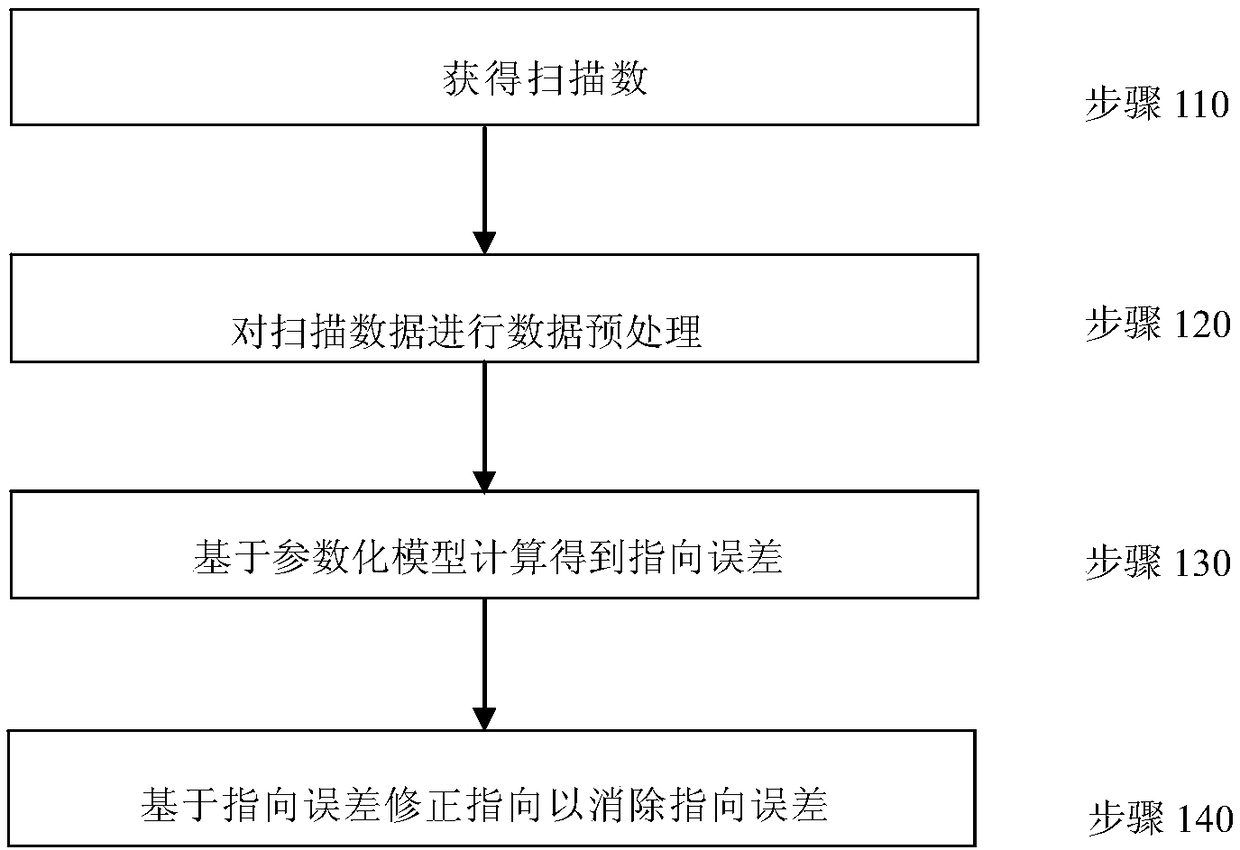 A Real-time Correction Method of Radio Telescope Pointing