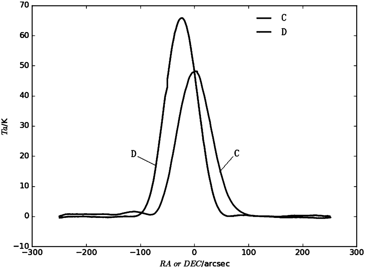 A Real-time Correction Method of Radio Telescope Pointing