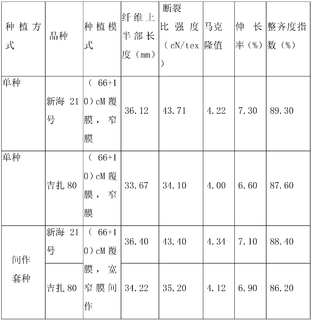 High-yield cultivation method of crop rotation of sea island cottons with long and short fruit branches