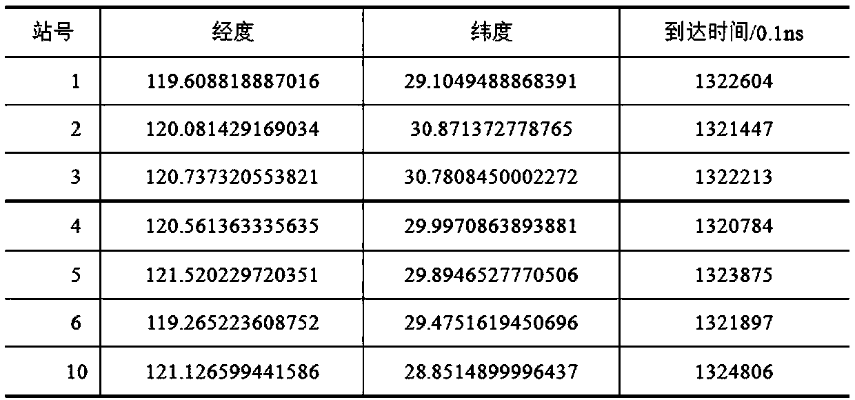 Lightning locating calculation optimization method based on genetic particle swarm mixing