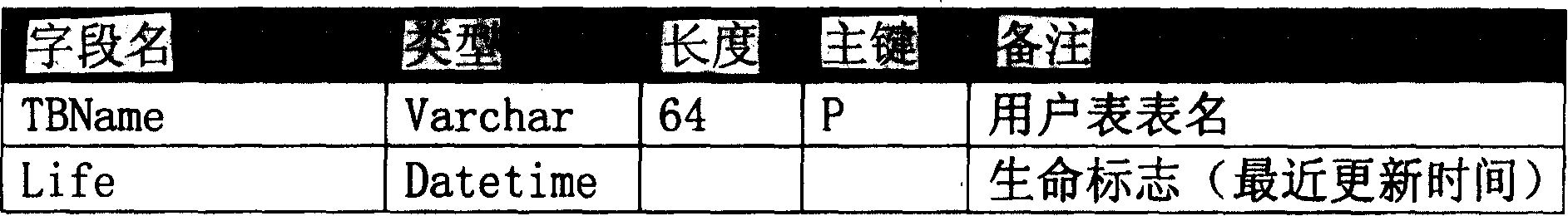 Dynamic monitoring system and method for data base list update