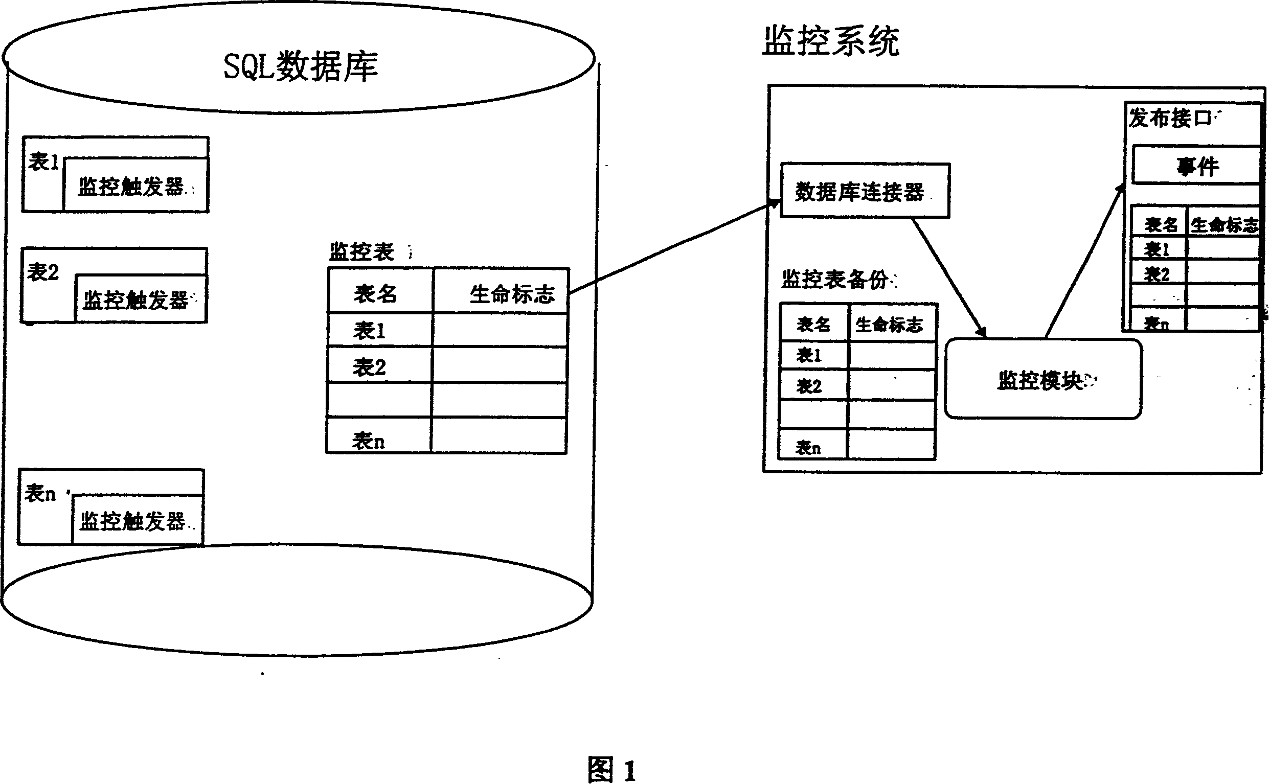 Dynamic monitoring system and method for data base list update