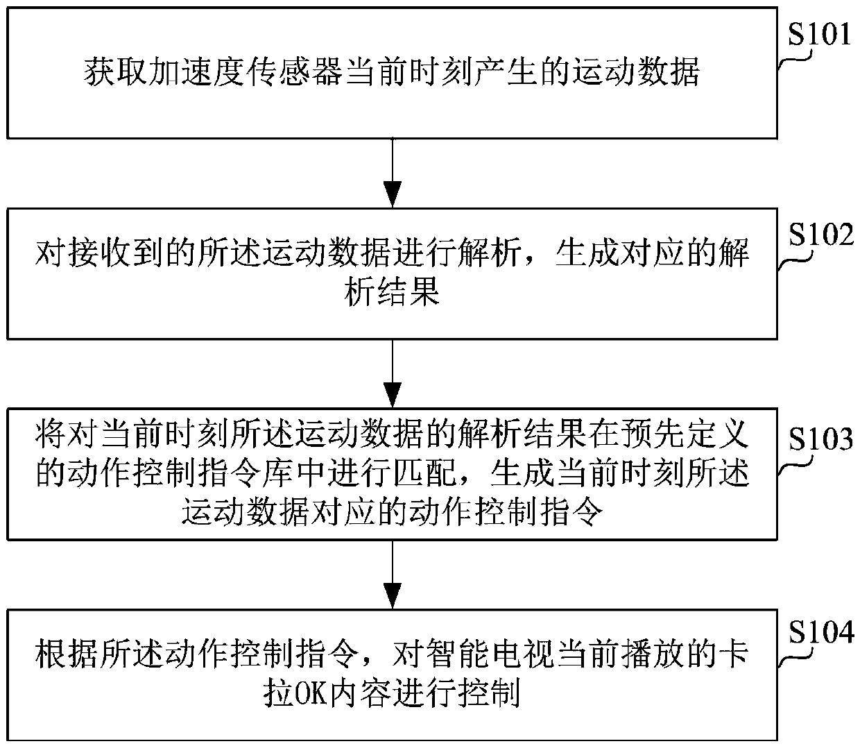 Method for controlling man-machine interactions of karaoke smart TV and smart TV