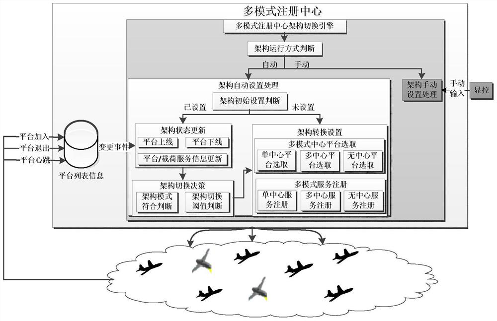 Switching method of multi-mode registry center architecture in mobile environment