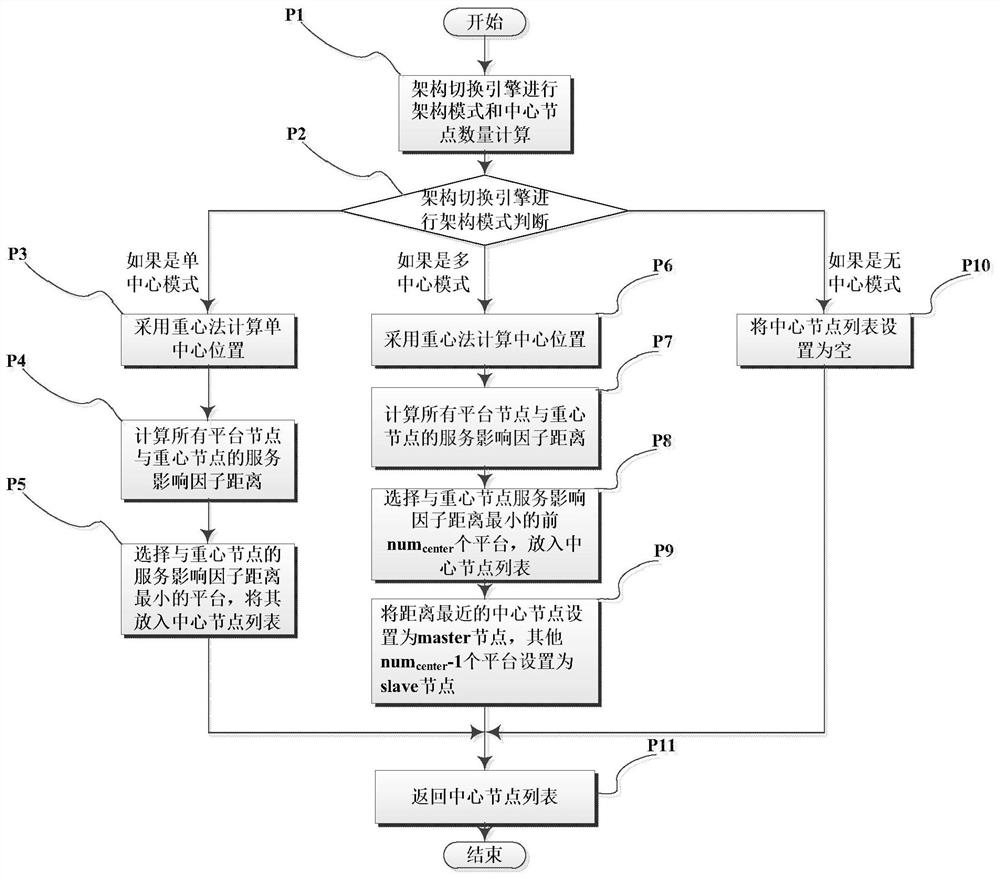 Switching method of multi-mode registry center architecture in mobile environment