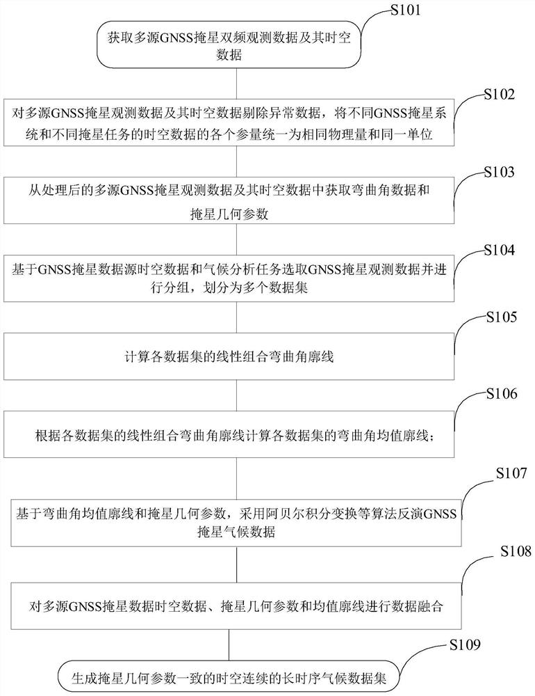 A climate data inversion method and system based on fusion of multi-source GNSS occultation data