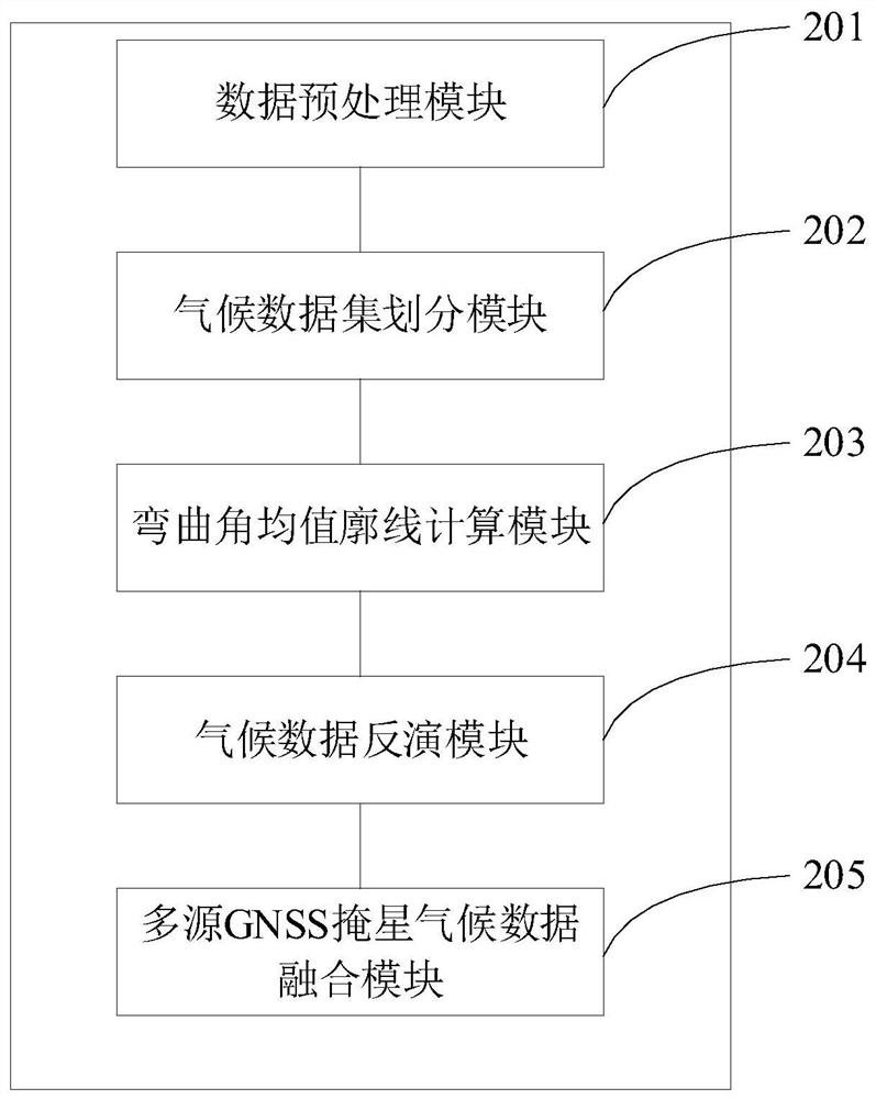 A climate data inversion method and system based on fusion of multi-source GNSS occultation data