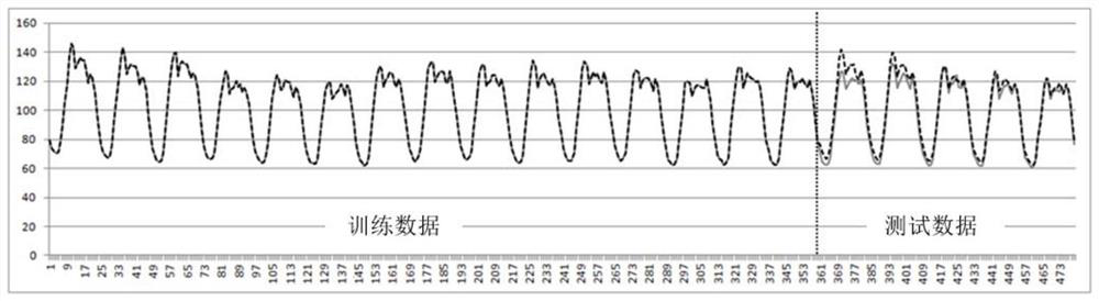 Power load prediction method based on window mobile machine learning