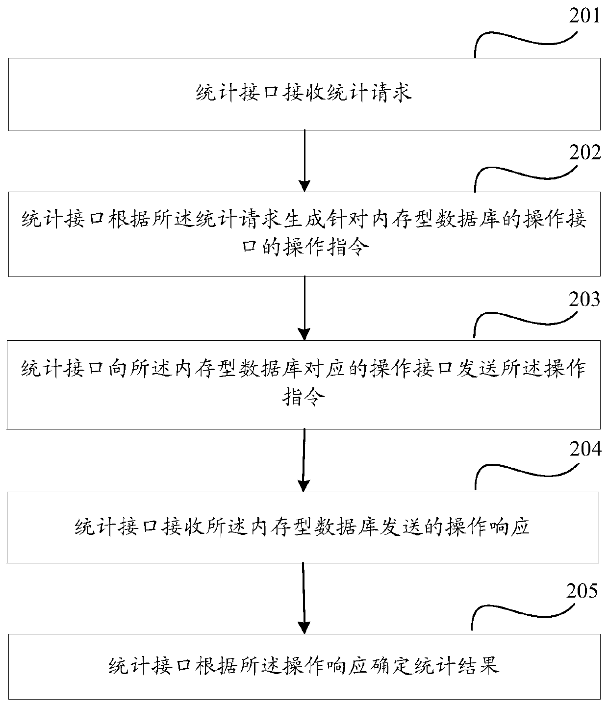 Statistical method and device of database