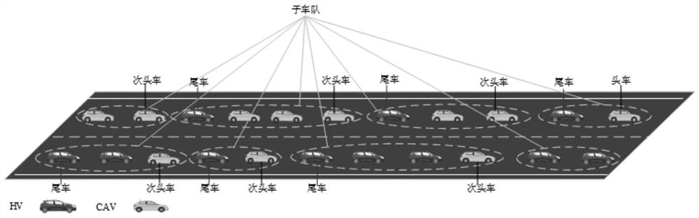 Expressway double-lane cooperative control method in mixed traffic scene