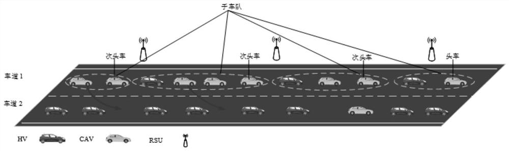 Expressway double-lane cooperative control method in mixed traffic scene