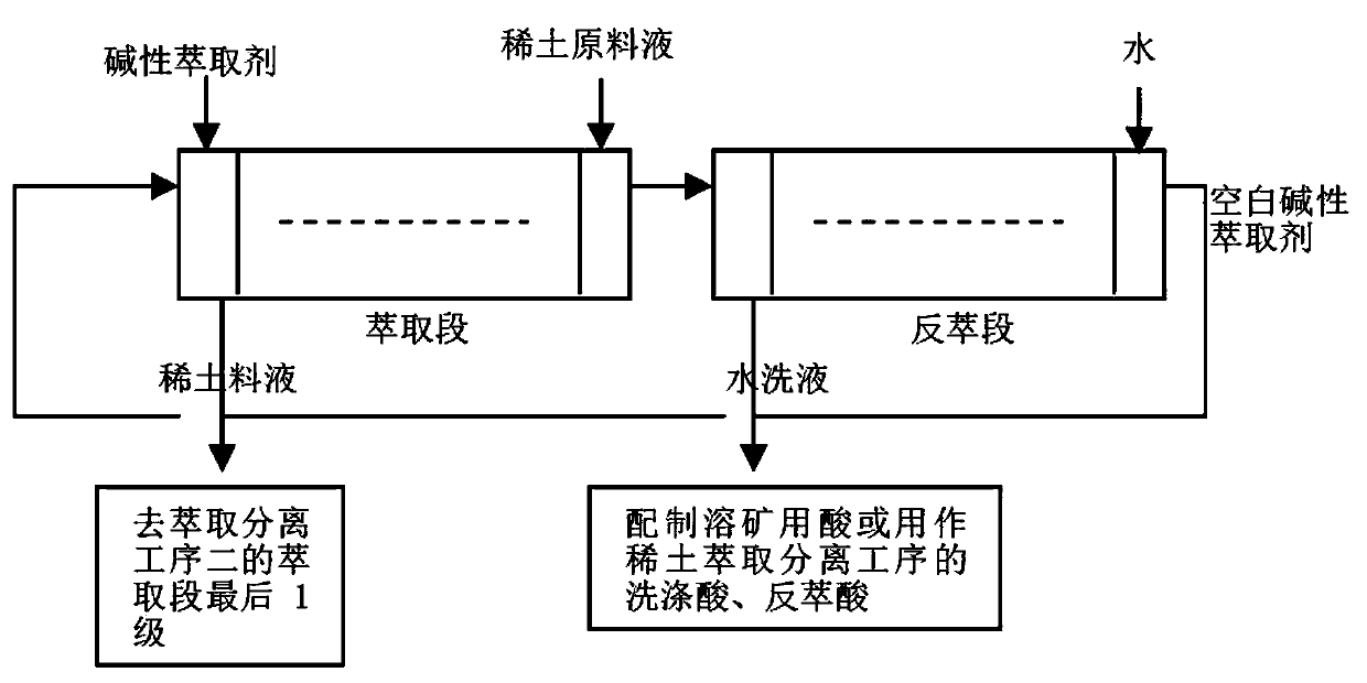 Extraction separation method of rare earth element