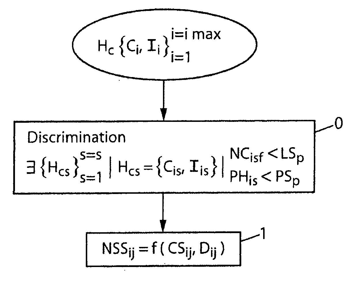 Method and device for encoding a score of semantic and spatial similarity between concepts of an ontology stored in hierarchically numbered trellis form