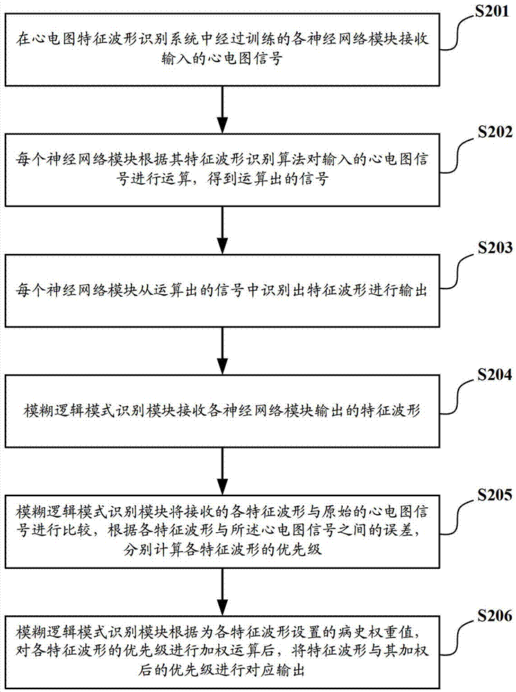 Identification method and system of characteristic waveform of electrocardiogram