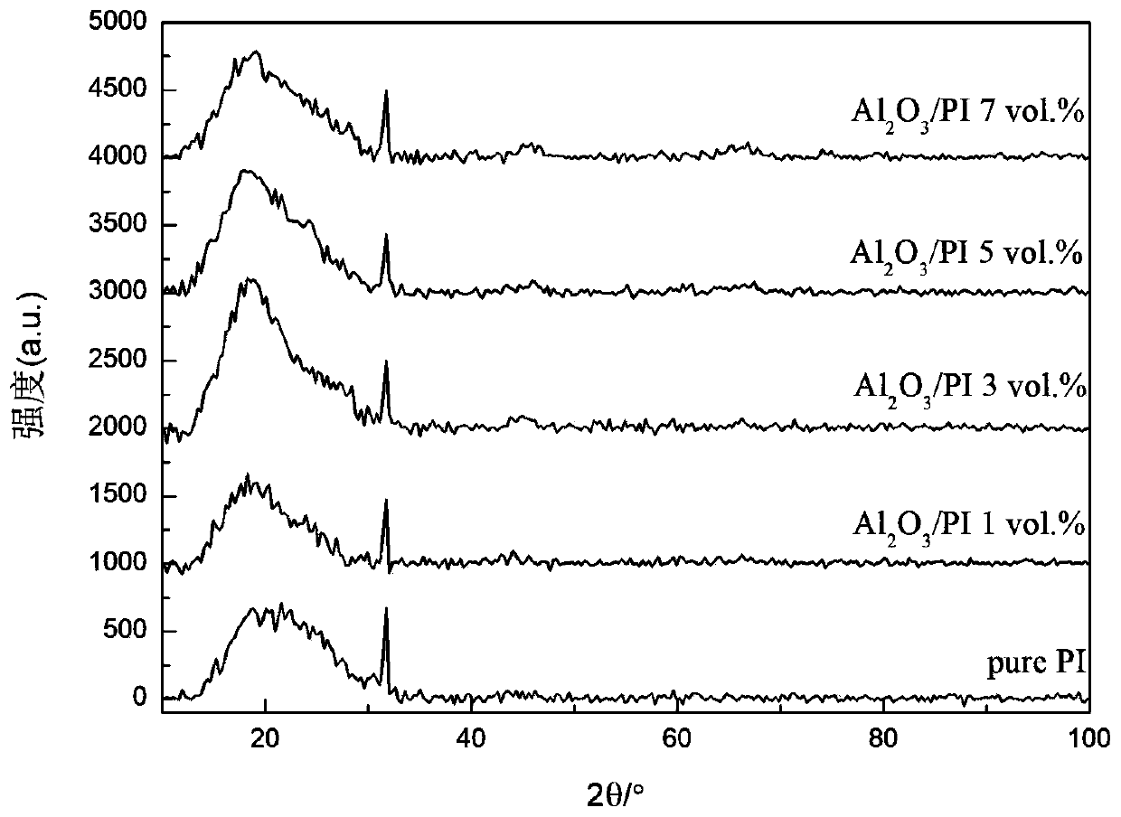 An alumina nanoparticle/polyimide based energy-storage medium and a preparing method thereof
