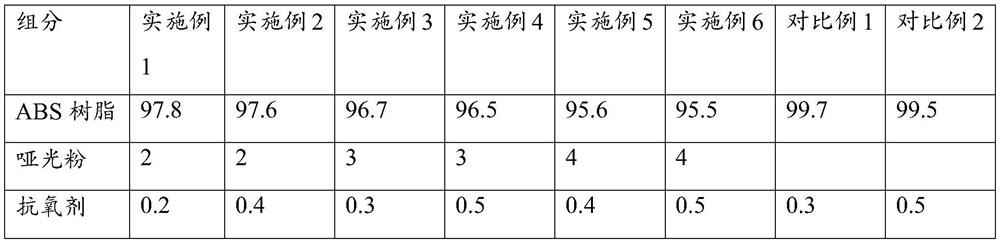 ABS (Acrylonitrile Butadiene Styrene) composite material with matte effect and preparation method thereof