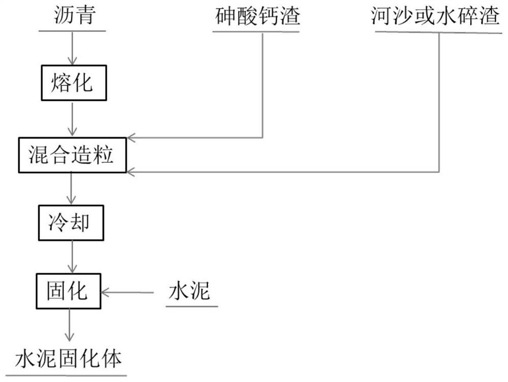 Method for solidifying calcium arsenate slag cement