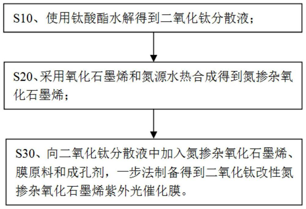 A kind of modified graphene oxide ultraviolet photocatalytic film and preparation method thereof