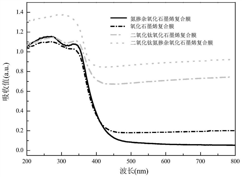 A kind of modified graphene oxide ultraviolet photocatalytic film and preparation method thereof