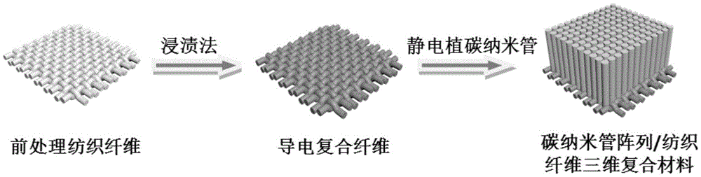 Preparation method for three-dimensional aminated carbon nanotube array/stretchable textile fiber electrode material