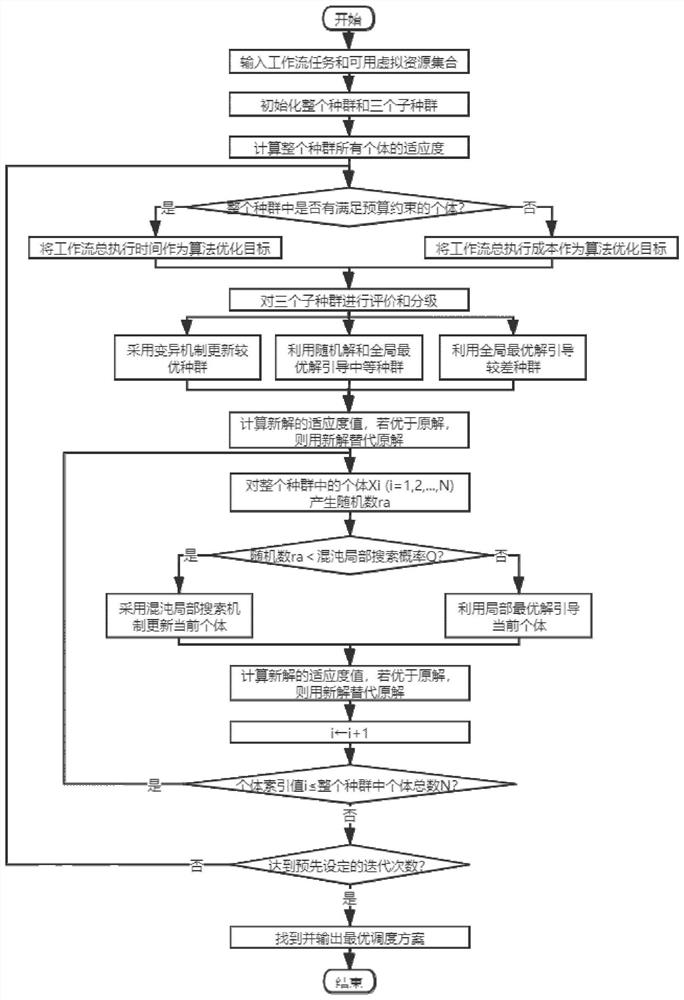 A computing-intensive cloud workflow scheduling method based on farmland fertility algorithm