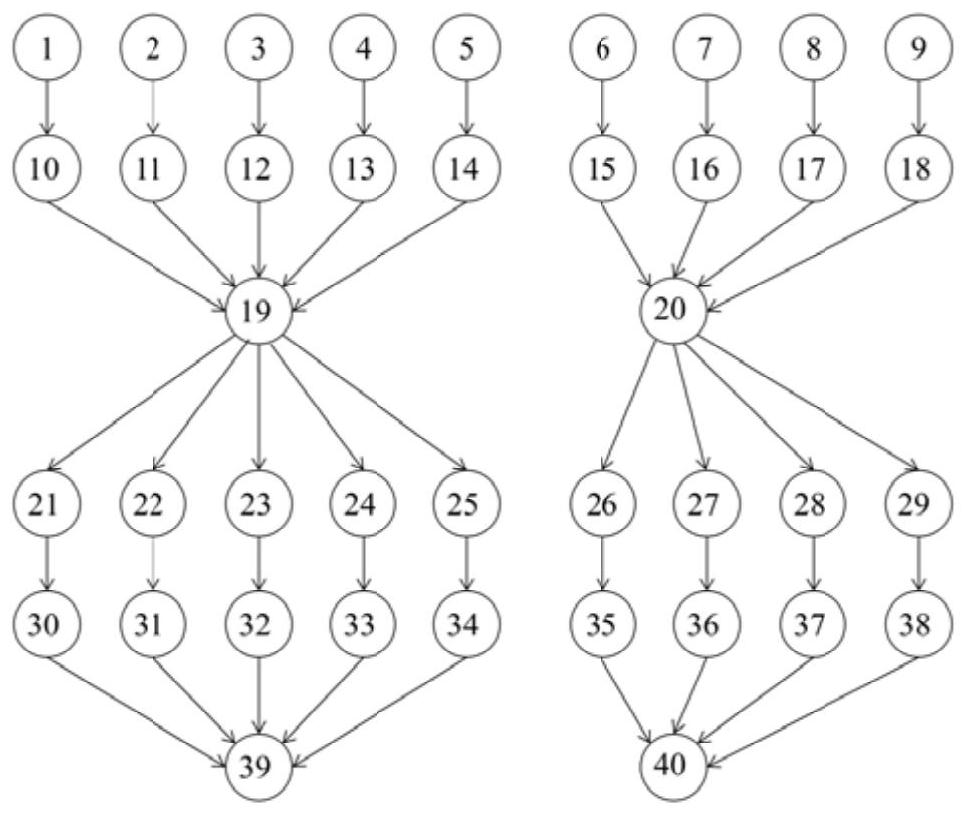 A computing-intensive cloud workflow scheduling method based on farmland fertility algorithm