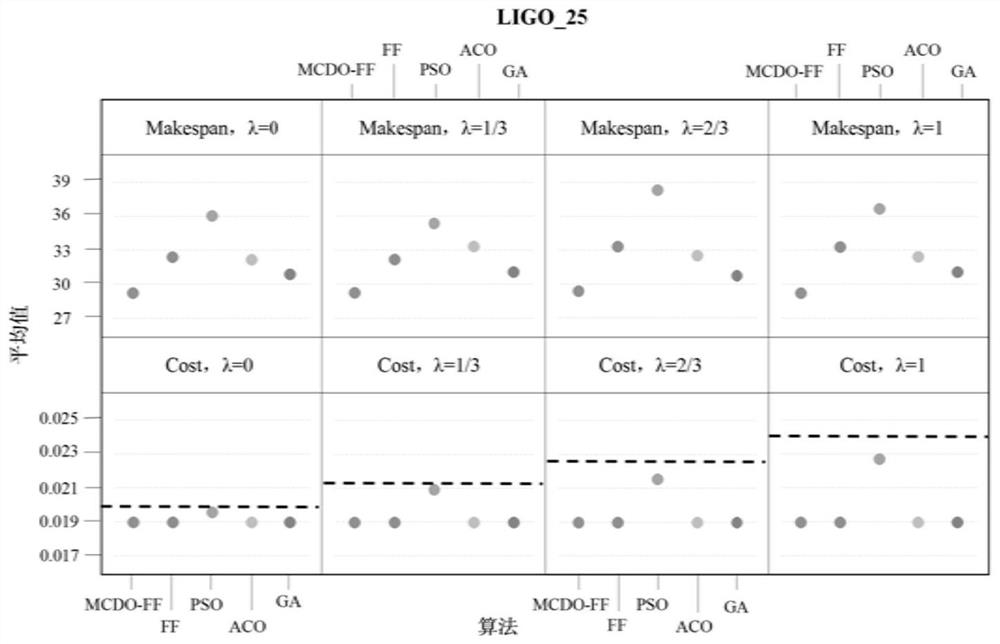 A computing-intensive cloud workflow scheduling method based on farmland fertility algorithm