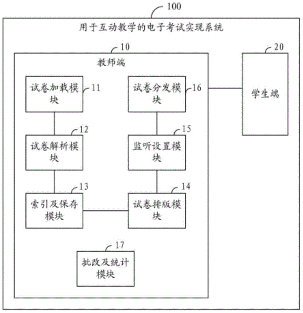 Interactive teaching method based on information engineering and system thereof