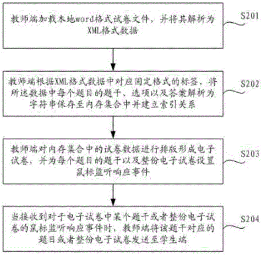 Interactive teaching method based on information engineering and system thereof