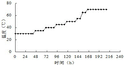 Lepidium meyenii walp temperature-varied drying method