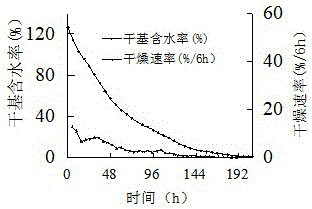 Lepidium meyenii walp temperature-varied drying method