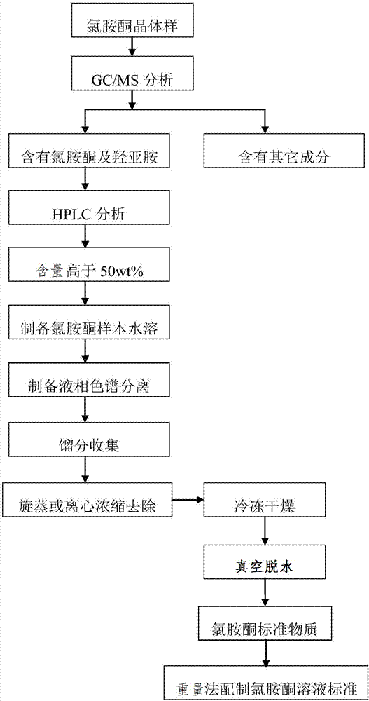 A purification method for preparing a ketamine standard substance used for forensic scientific drug detection