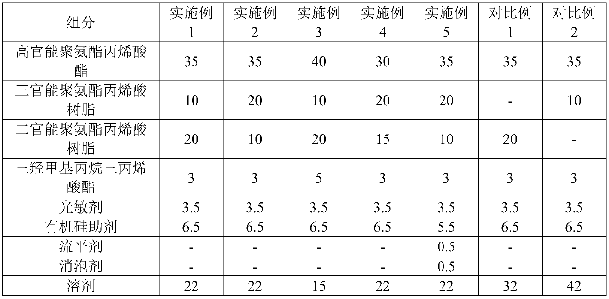 A kind of UV curing coating and preparation method and application thereof