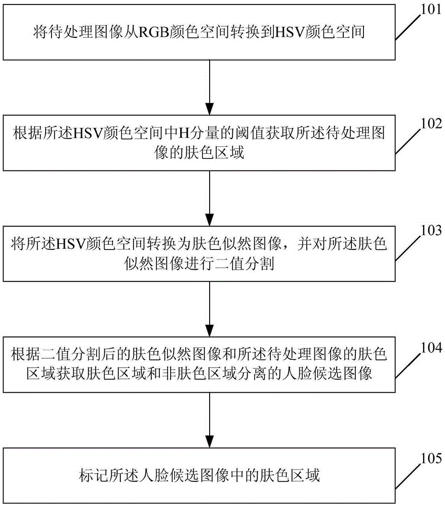 Method and device of processing face images