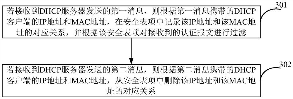 Management method, device, equipment and machine-readable storage medium of security entry