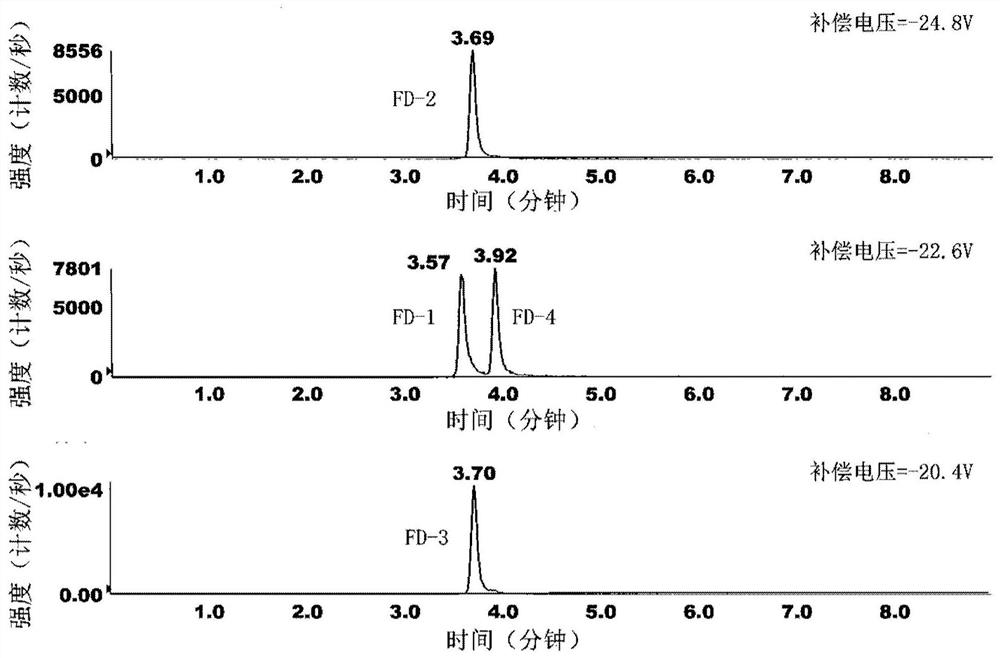 Method for Quantitative Analysis of Phosphane Isomers Using Liquid Chromatography-Ion Mobility Differential Mass Spectrometry