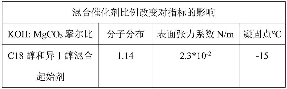 Mixed alcohol polyether with low surface tension and preparation method thereof