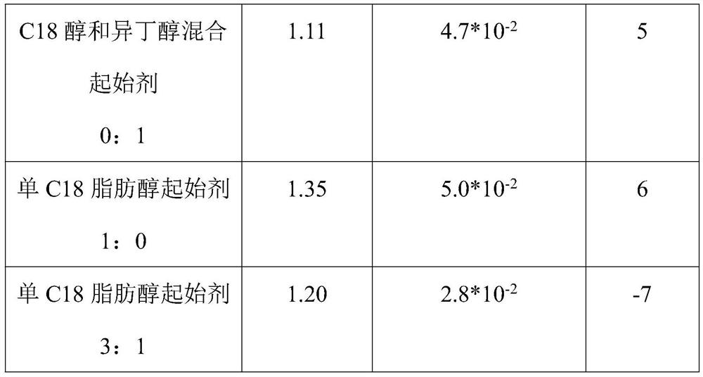 Mixed alcohol polyether with low surface tension and preparation method thereof