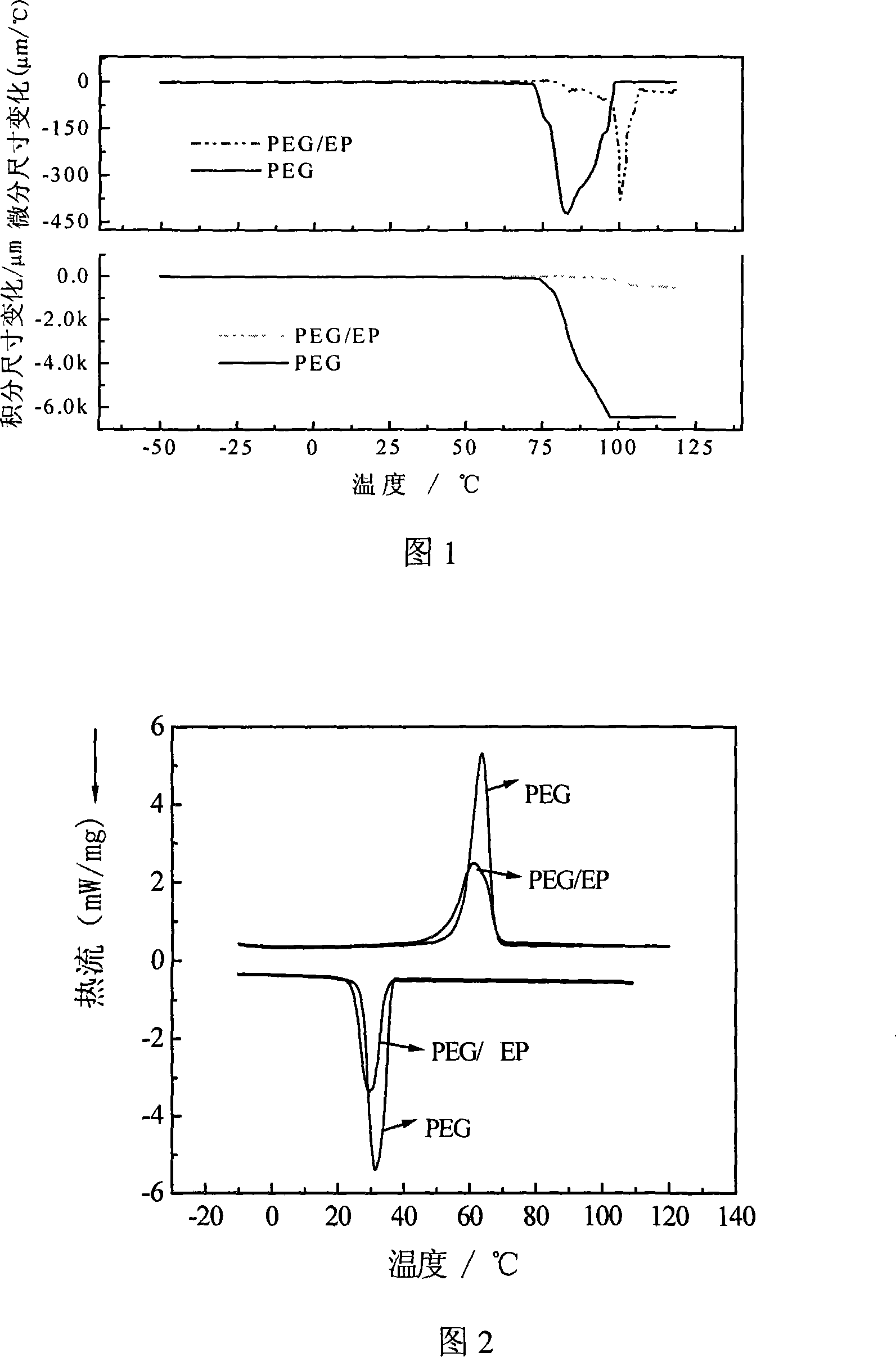 Method for preparing polyethylene glycol and epoxy resin formed composite phase-change materials