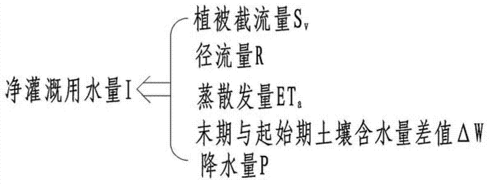 A model of farmland net irrigation water consumption and a method for estimating irrigation water consumption