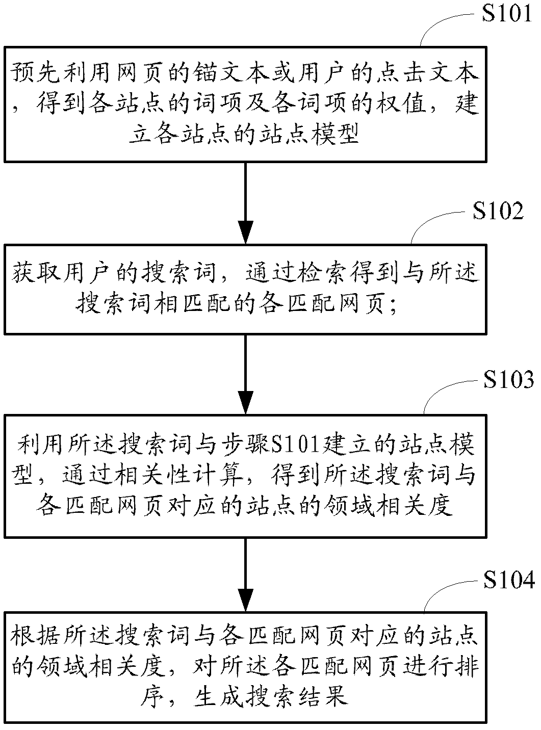 Method and device for generating searching result