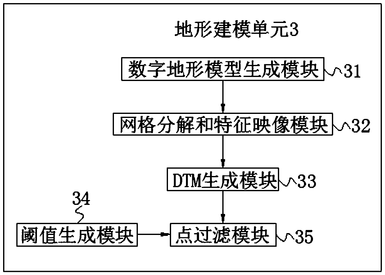 Adaptive golf simulation software court measurement modeling system and use method thereof