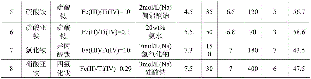 Preparation method of iron-titanium oxide defluorination adsorbent