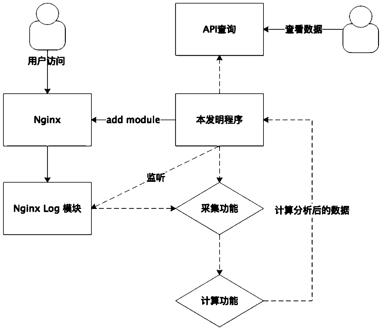 Flow acquisition and analysis method based on nginx