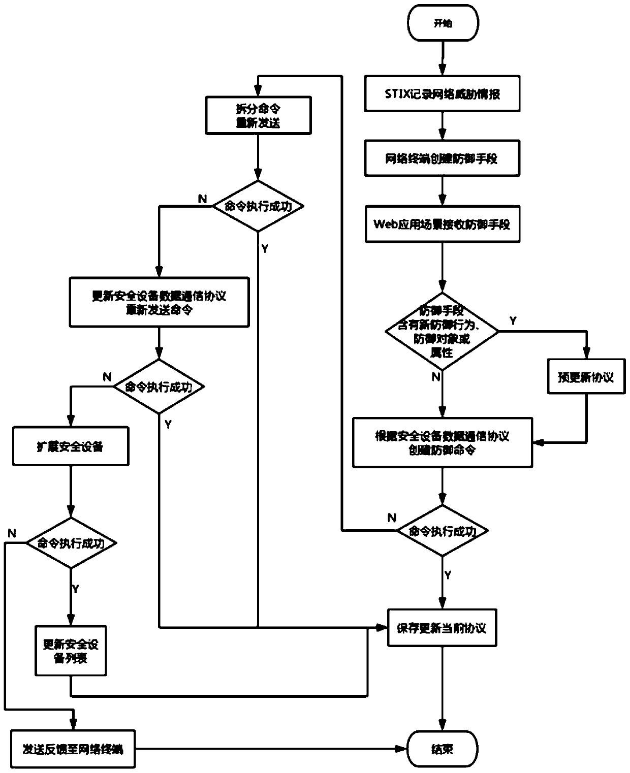 Security device data communication protocol defended by collaborative network