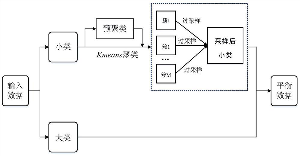 Oversampling algorithm based on clustering and instance hardness