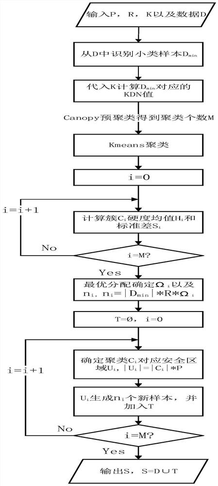 Oversampling algorithm based on clustering and instance hardness