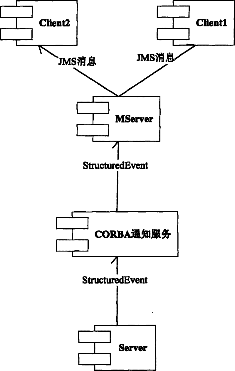 Processing method for telecommunication network management message